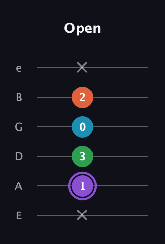 A♯ Minor 6th Sharp 9th guitar tab — Open (x 1 3 0 2 x) in Half-Step Down (E♭A♭D♭G♭B♭E♭) · Capo 1