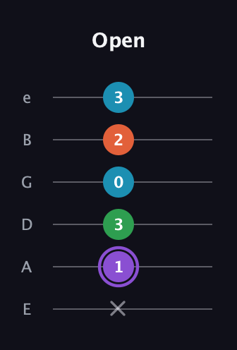 A♯ Minor 6th Sharp 9th guitar tab — Open (x 1 3 0 2 3) in Half-Step Down (E♭A♭D♭G♭B♭E♭) · Capo 1