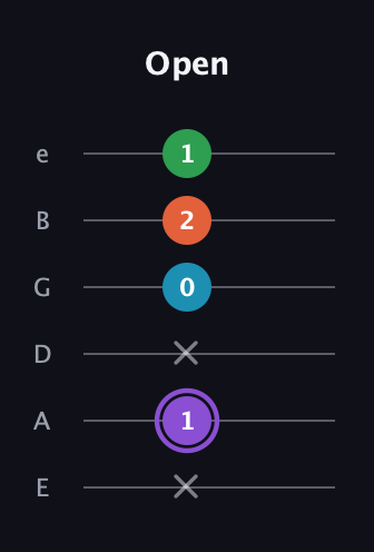 A♯ Minor 6th Sharp 9th guitar tab — Open (x 1 x 0 2 1) in Half-Step Down (E♭A♭D♭G♭B♭E♭) · Capo 1