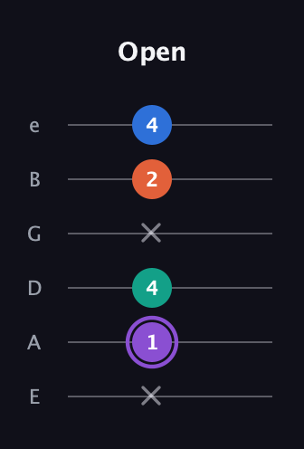A♯ Minor 7th Sharp 5th guitar tab — Open (x 1 4 x 2 4) in Half-Step Down (E♭A♭D♭G♭B♭E♭) · Capo 1