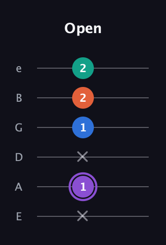 A♯ Minor 7th Sharp 5th guitar tab — Open (x 1 x 1 2 2) in Half-Step Down (E♭A♭D♭G♭B♭E♭) · Capo 1