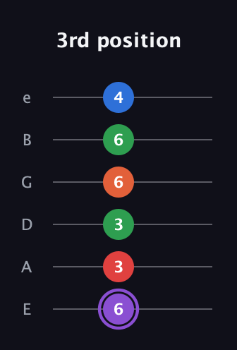 A♯ Minor 9th Sharp 13th guitar tab — 3rd position (6 3 3 6 6 4) in Half-Step Down (E♭A♭D♭G♭B♭E♭) · Capo 1
