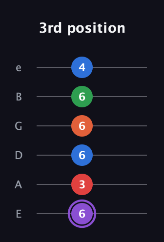 A♯ Minor 9th Sharp 13th guitar tab — 3rd position (6 3 6 6 6 4) in Half-Step Down (E♭A♭D♭G♭B♭E♭) · Capo 1