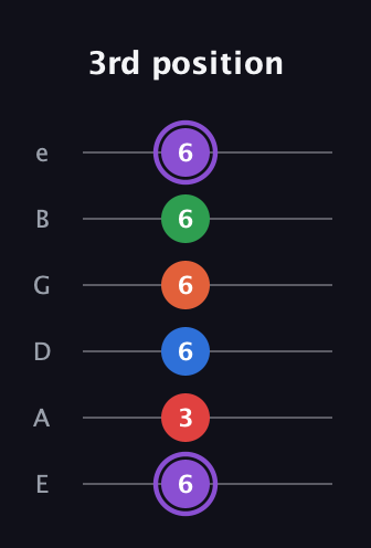 A♯ Minor 9th Sharp 13th guitar tab — 3rd position (6 3 6 6 6 6) in Half-Step Down (E♭A♭D♭G♭B♭E♭) · Capo 1