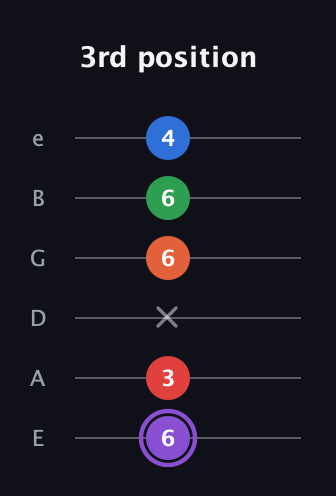 A♯ Minor 9th Sharp 13th guitar tab — 3rd position (6 3 x 6 6 4) in Half-Step Down (E♭A♭D♭G♭B♭E♭) · Capo 1