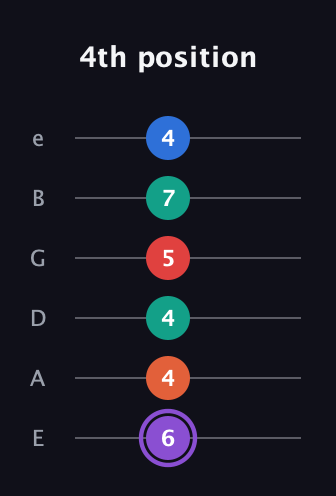 A♯ Minor 9th Sharp 5th guitar tab — 4th position (6 4 4 5 7 4) in Half-Step Down (E♭A♭D♭G♭B♭E♭) · Capo 1