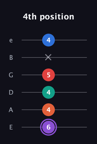 A♯ Minor 9th Sharp 5th guitar tab — 4th position (6 4 4 5 x 4) in Half-Step Down (E♭A♭D♭G♭B♭E♭) · Capo 1