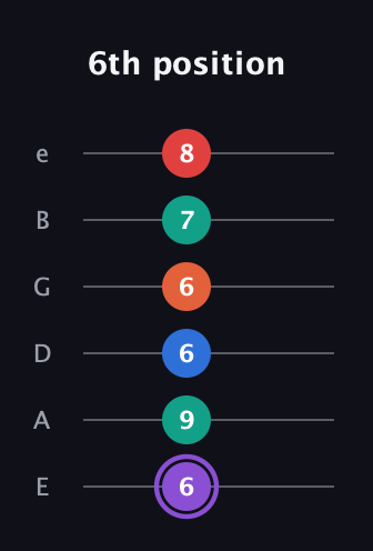 A♯ Minor 9th Sharp 5th guitar tab — 6th position (6 9 6 6 7 8) in Half-Step Down (E♭A♭D♭G♭B♭E♭) · Capo 1