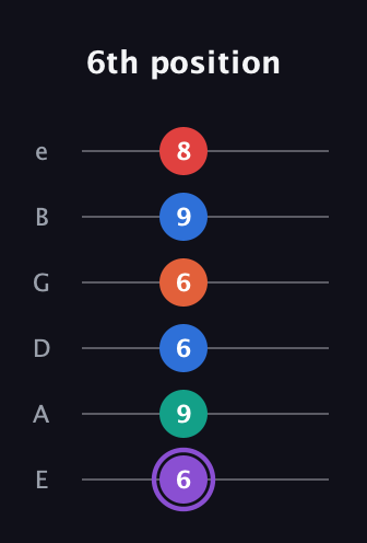 A♯ Minor 9th Sharp 5th guitar tab — 6th position (6 9 6 6 9 8) in Half-Step Down (E♭A♭D♭G♭B♭E♭) · Capo 1