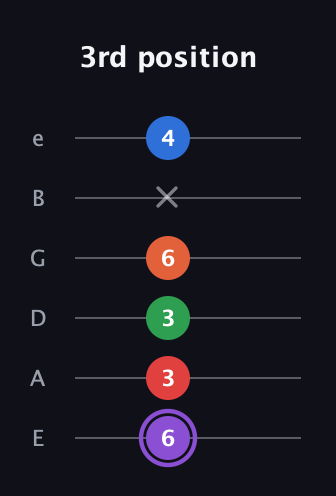 A♯ Minor 9th guitar tab — 3rd position (6 3 3 6 x 4) in Half-Step Down (E♭A♭D♭G♭B♭E♭) · Capo 1
