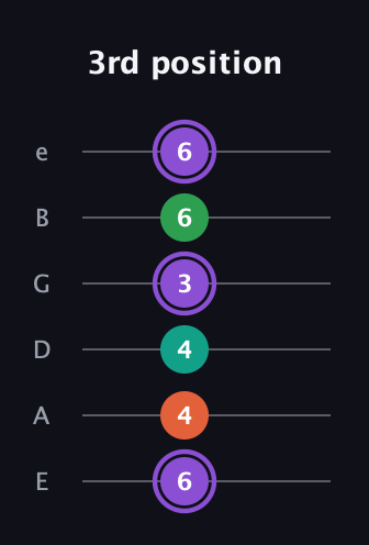 A♯ Minor Flat 13th guitar tab — 3rd position (6 4 4 3 6 6) in Half-Step Down (E♭A♭D♭G♭B♭E♭) · Capo 1