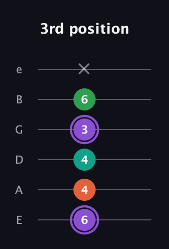 A♯ Minor Flat 13th guitar tab — 3rd position (6 4 4 3 6 x) in Half-Step Down (E♭A♭D♭G♭B♭E♭) · Capo 1