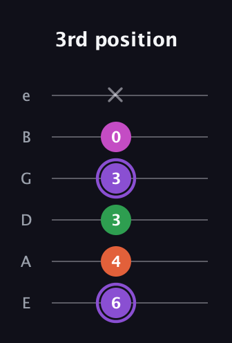 A♯ Minor Flat 9th guitar tab — 3rd position (6 4 3 3 0 x) in Half-Step Down (E♭A♭D♭G♭B♭E♭) · Capo 1