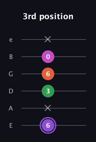A♯ Minor Flat 9th guitar tab — 3rd position (6 x 3 6 0 x) in Half-Step Down (E♭A♭D♭G♭B♭E♭) · Capo 1