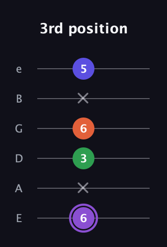 A♯ Minor major 7th Sharp 9th guitar tab — 3rd position (6 x 3 6 x 5) in Half-Step Down (E♭A♭D♭G♭B♭E♭) · Capo 1