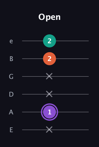 A♯ Minor Sharp 5th guitar tab — Open (x 1 x x 2 2) in Half-Step Down (E♭A♭D♭G♭B♭E♭) · Capo 1