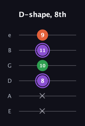 A♯ Minor Sharp 9th guitar tab — D-shape, 8th (x x 8 10 11 9) in Half-Step Down (E♭A♭D♭G♭B♭E♭) · Capo 1