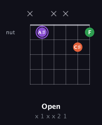 A♯ Minor Sharp 9th guitar chord — Open (x 1 x x 2 1) fretboard diagram in Half-Step Down (E♭A♭D♭G♭B♭E♭) · Capo 1