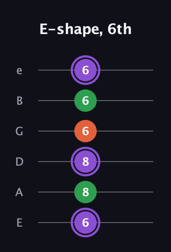A♯ Minor guitar tab — E-shape, 6th (6 8 8 6 6 6) in Half-Step Down (E♭A♭D♭G♭B♭E♭) · Capo 1
