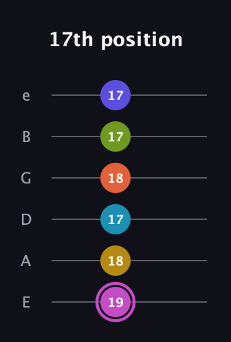B Augmented 11th Sharp 13th guitar tab — 17th position (19 18 17 18 17 17) in Half-Step Down (E♭A♭D♭G♭B♭E♭) · Capo 1
