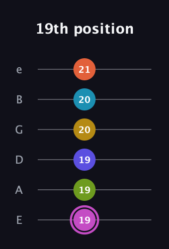B Augmented 11th Sharp 13th guitar tab — 19th position (19 19 19 20 20 21) in Half-Step Down (E♭A♭D♭G♭B♭E♭) · Capo 1