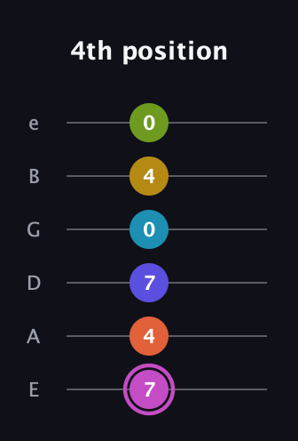 B Augmented 11th Sharp 13th guitar tab — 4th position (7 4 7 0 4 0) in Half-Step Down (E♭A♭D♭G♭B♭E♭) · Capo 1