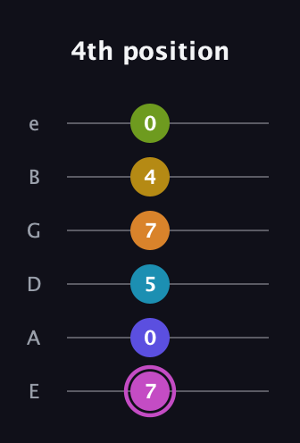 B Augmented 11th Sharp 9th guitar tab — 4th position (7 0 5 7 4 0) in Half-Step Down (E♭A♭D♭G♭B♭E♭) · Capo 1