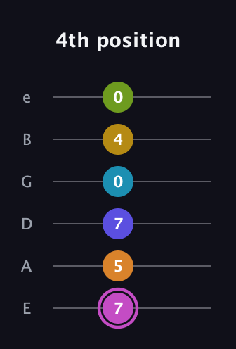 B Augmented 11th Sharp 9th guitar tab — 4th position (7 5 7 0 4 0) in Half-Step Down (E♭A♭D♭G♭B♭E♭) · Capo 1