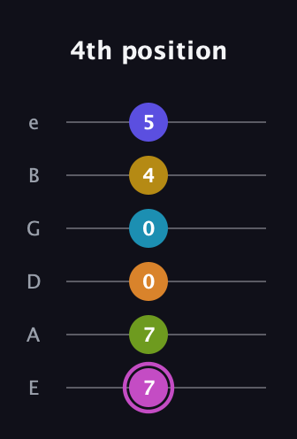 B Augmented 11th Sharp 9th guitar tab — 4th position (7 7 0 0 4 5) in Half-Step Down (E♭A♭D♭G♭B♭E♭) · Capo 1
