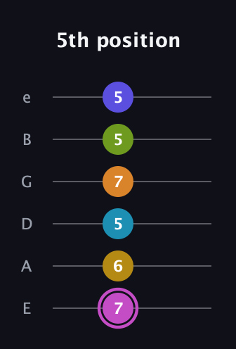 B Augmented 11th Sharp 9th guitar tab — 5th position (7 6 5 7 5 5) in Half-Step Down (E♭A♭D♭G♭B♭E♭) · Capo 1