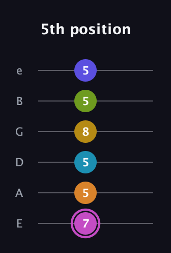 B Augmented 11th Sharp 9th guitar tab — 5th position (7 5 5 8 5 5) in Half-Step Down (E♭A♭D♭G♭B♭E♭) · Capo 1