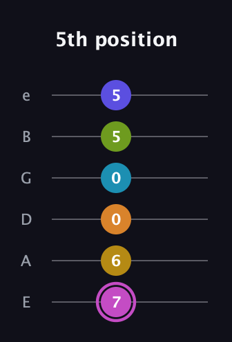 B Augmented 11th Sharp 9th guitar tab — 5th position (7 6 0 0 5 5) in Half-Step Down (E♭A♭D♭G♭B♭E♭) · Capo 1