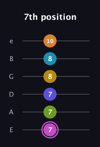 B Augmented 11th Sharp 9th guitar tab — 7th position (7 7 7 8 8 10) in Half-Step Down (E♭A♭D♭G♭B♭E♭) · Capo 1