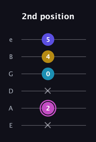 B Augmented 7th Sharp 13th guitar tab — 2nd position (x 2 x 0 4 5) in Half-Step Down (E♭A♭D♭G♭B♭E♭) · Capo 1