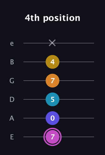 B Augmented 7th Sharp 9th guitar tab — 4th position (7 0 5 7 4 x) in Half-Step Down (E♭A♭D♭G♭B♭E♭) · Capo 1