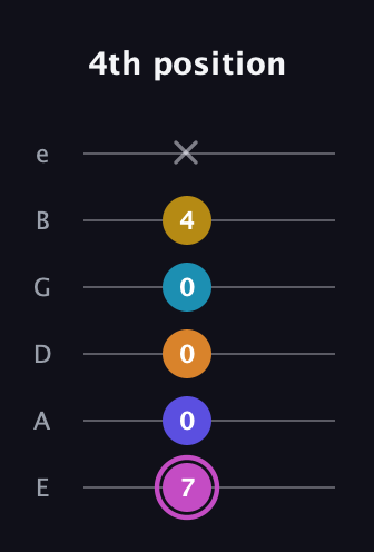 B Augmented 7th Sharp 9th guitar tab — 4th position (7 0 0 0 4 x) in Half-Step Down (E♭A♭D♭G♭B♭E♭) · Capo 1