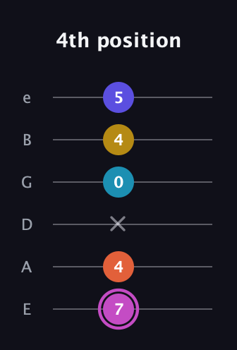 B Augmented 9th Sharp 13th guitar tab — 4th position (7 4 x 0 4 5) in Half-Step Down (E♭A♭D♭G♭B♭E♭) · Capo 1