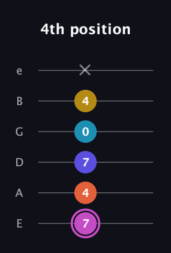 B Augmented 9th Sharp 13th guitar tab — 4th position (7 4 7 0 4 x) in Half-Step Down (E♭A♭D♭G♭B♭E♭) · Capo 1
