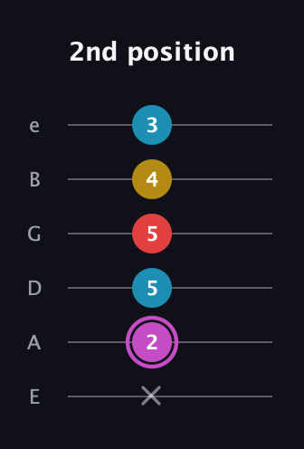 B Augmented Flat 9th guitar tab — 2nd position (x 2 5 5 4 3) in Half-Step Down (E♭A♭D♭G♭B♭E♭) · Capo 1