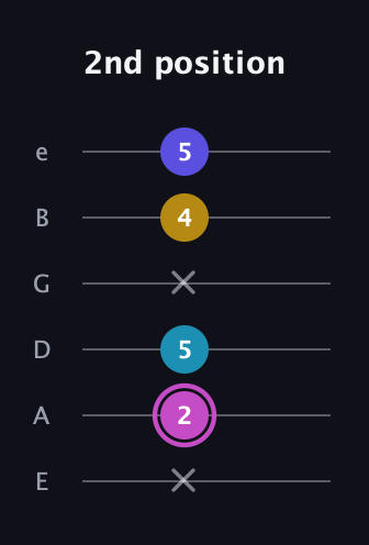 B Augmented Sharp 13th guitar tab — 2nd position (x 2 5 x 4 5) in Half-Step Down (E♭A♭D♭G♭B♭E♭) · Capo 1