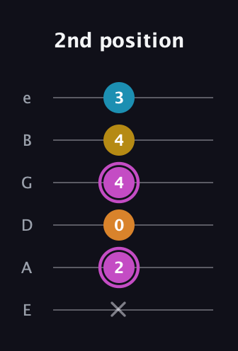 B Augmented Sharp 9th guitar tab — 2nd position (x 2 0 4 4 3) in Half-Step Down (E♭A♭D♭G♭B♭E♭) · Capo 1