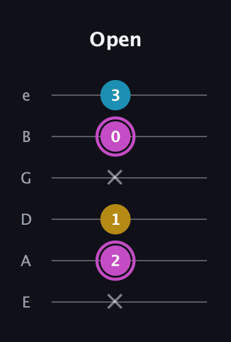 B Augmented guitar tab — Open (x 2 1 x 0 3) in Half-Step Down (E♭A♭D♭G♭B♭E♭) · Capo 1