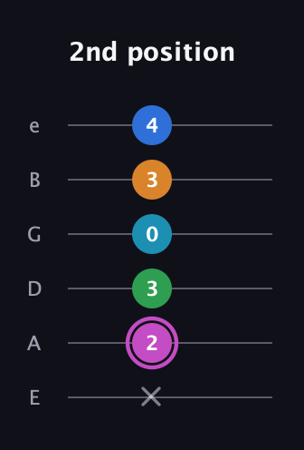 B Diminished 7th Sharp 5th guitar tab — 2nd position (x 2 3 0 3 4) in Half-Step Down (E♭A♭D♭G♭B♭E♭) · Capo 1