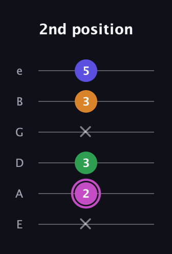 B Diminished Sharp 13th guitar tab — 2nd position (x 2 3 x 3 5) in Half-Step Down (E♭A♭D♭G♭B♭E♭) · Capo 1