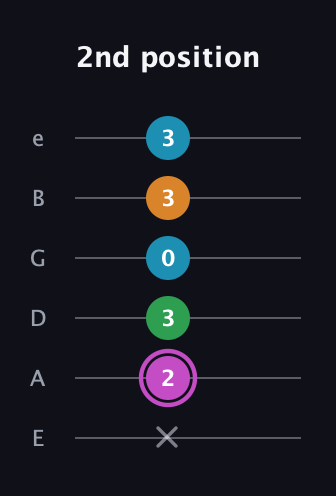 B Diminished Sharp 5th guitar tab — 2nd position (x 2 3 0 3 3) in Half-Step Down (E♭A♭D♭G♭B♭E♭) · Capo 1
