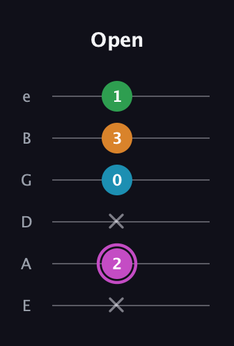 B Diminished Sharp 5th guitar tab — Open (x 2 x 0 3 1) in Half-Step Down (E♭A♭D♭G♭B♭E♭) · Capo 1
