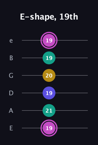 B Major Sharp 13th guitar tab — E-shape, 19th (19 21 19 20 19 19) in Half-Step Down (E♭A♭D♭G♭B♭E♭) · Capo 1