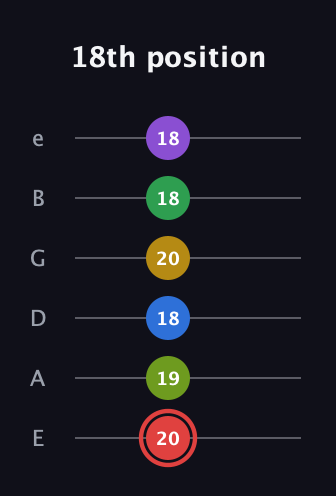 C Augmented 11th Sharp 9th guitar tab — 18th position (20 19 18 20 18 18) in Half-Step Down (E♭A♭D♭G♭B♭E♭) · Capo 1