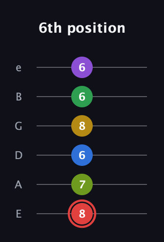 C Augmented 11th Sharp 9th guitar tab — 6th position (8 7 6 8 6 6) in Half-Step Down (E♭A♭D♭G♭B♭E♭) · Capo 1