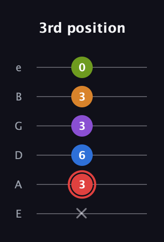 C Augmented 9th Sharp 13th guitar tab — 3rd position (x 3 6 3 3 0) in Half-Step Down (E♭A♭D♭G♭B♭E♭) · Capo 1